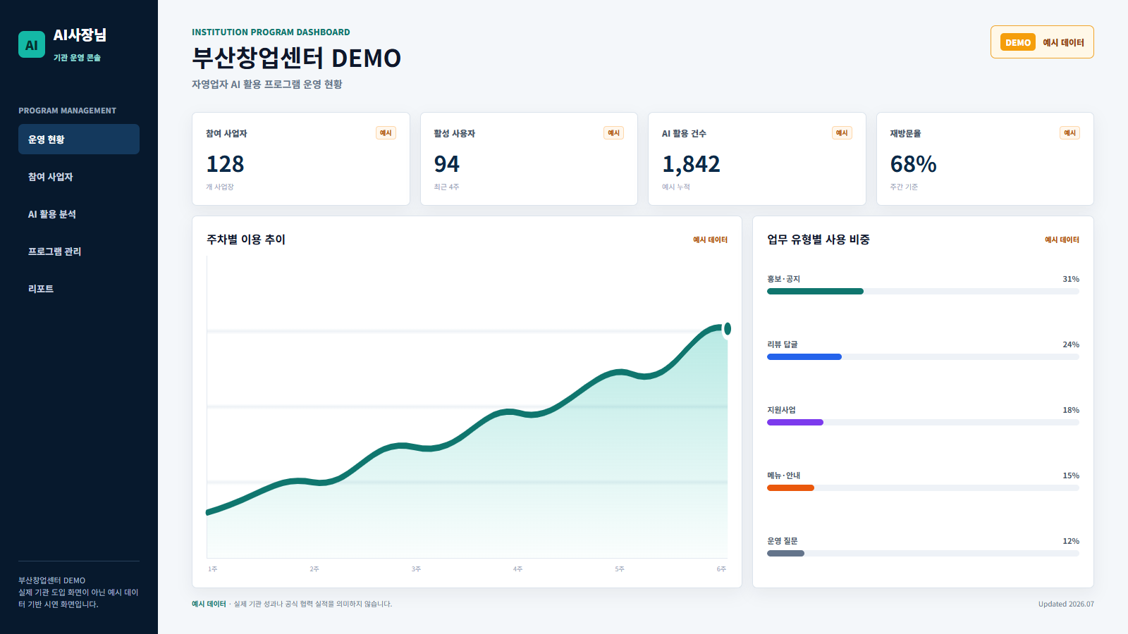 AI사장님 기관 운영 대시보드 화면
